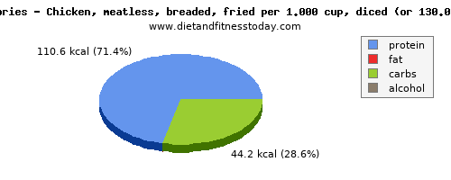 copper, calories and nutritional content in fried chicken